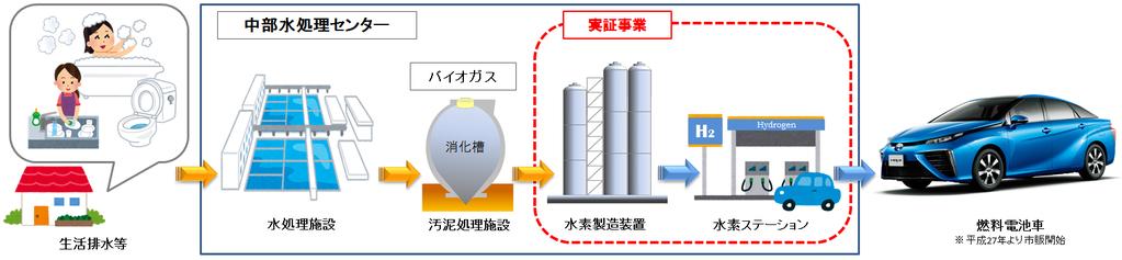 16. Hydrogen leader city project: production using sewage bio gas Sewage treatment plant Demonstration experiment Biogas Digester chamber Household wastewater Sludge treatment facility Hydrogen