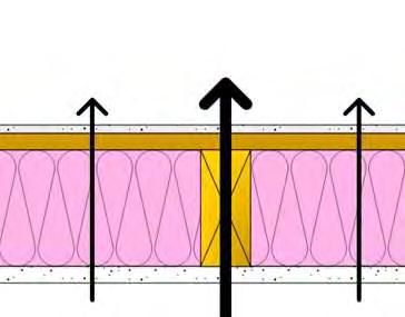 Thermal Bridging- Problem 60 Heat flows more easily through wood studs = Conduction 2 x 6 stud = R-6
