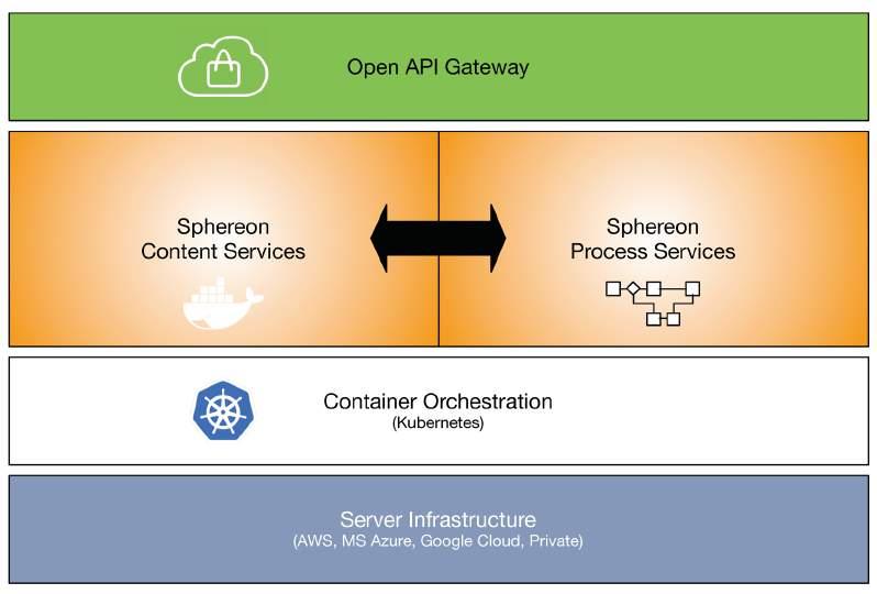 Sphereon, an API-driven cloud platform Sphereon offers a innovative cloud platform that allows organizations to use APIs for Information Management and.