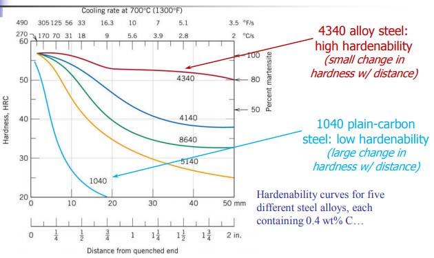 2.Tests and Results 1. Evaluate the hardenability of the steel used in this experiment using the plotted hardenability curve. 3.Discussion 1.