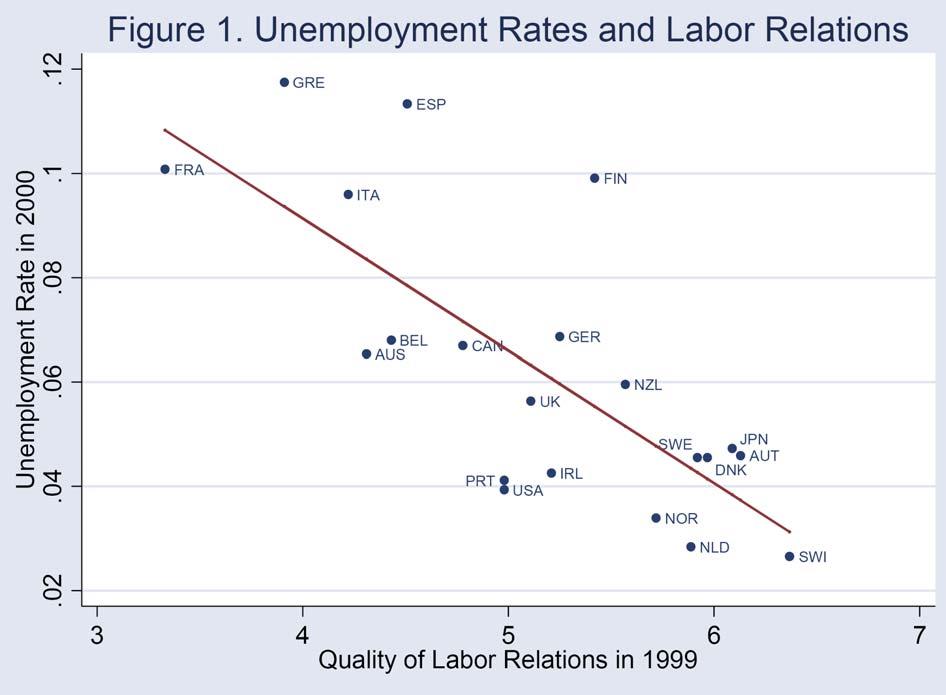 Blanchard and Phillipon (2006): Institutions are endogenous, it is the quality of the labor relations that is the true underlying force o labor/employer