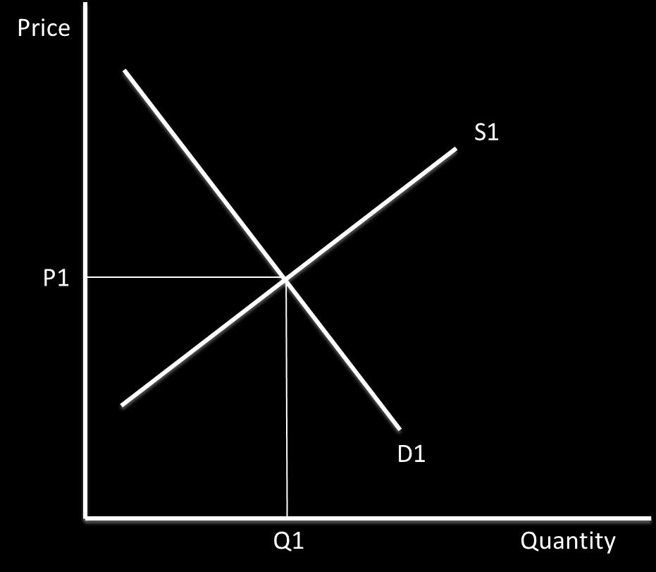 Equilibrium price and quantity This is when supply meets demand. On the diagram, this is shown by P1 and Q1.