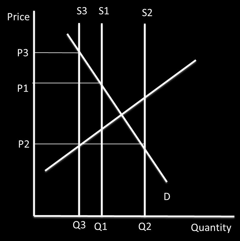 In the short run, supply is at Q1. It ends up less than expected at the equilibrium point. This pushes the price up to P1. The following year, farmers plan the output to be Q2.