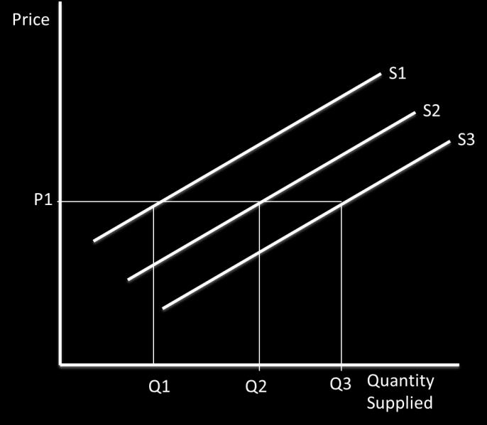 Shifting the supply curve: Price changes do not shift the supply curve. A shift from S1 to S2 is an outward shift in supply, so a larger quantity of goods is supplied at the market price of P1.