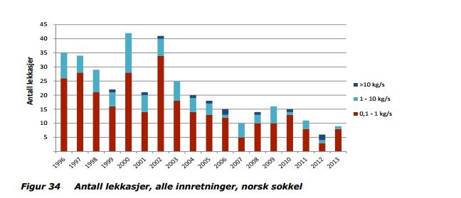 Main Report Petroleum Safety Authority Offshore Norway Hovedrapport Sokkel 2013 (Ptil) www.psa.