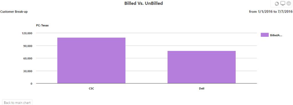 Billed vs Unbilled Widget Customer Wise Break up By
