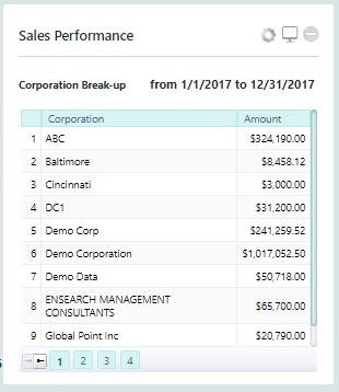 Sales Team Performance Widget To view Profit centre wise click on any