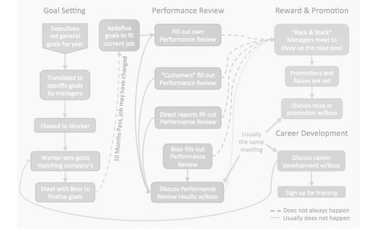 ontribute through Performance Management Is NOT the performance review process many organizations