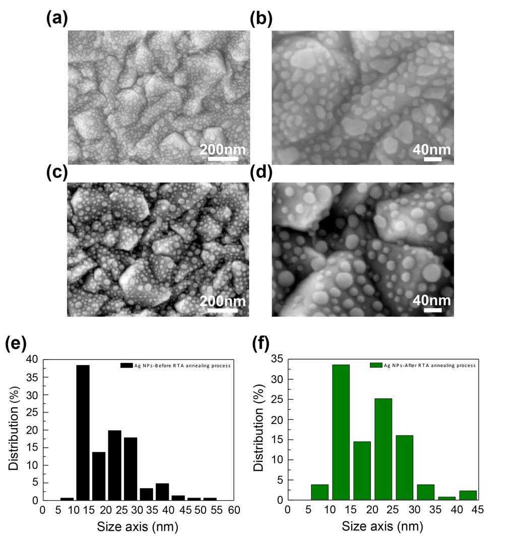 The size distribution of silver nanoparticles, which bridge the conducting filaments in the top amorphous TiOx layer and those in the bottom polycrystalline TiOx layer are analyzed using scanning