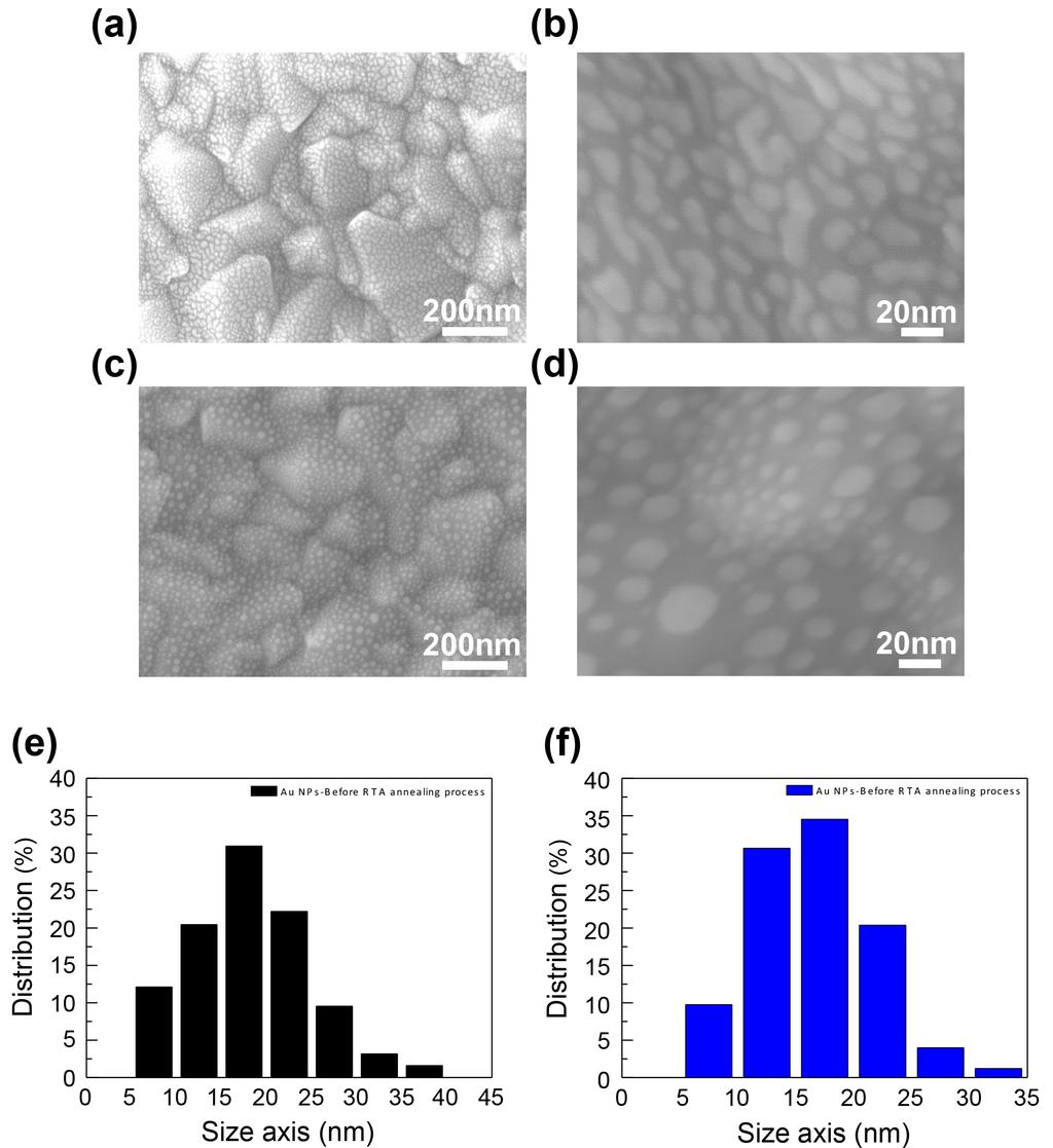 The size distribution of gold nanoparticles, which bridge the conducting filaments in the top amorphous TiOx layer and those in the bottom polycrystalline TiOx layer are analyzed using scanning