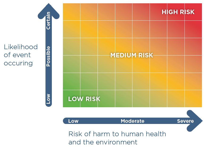 In the context of compliance monitoring, a risk-based assessment takes into account the likelihood of non-compliance occurring and the risk of harm to people and adverse effects on the environment