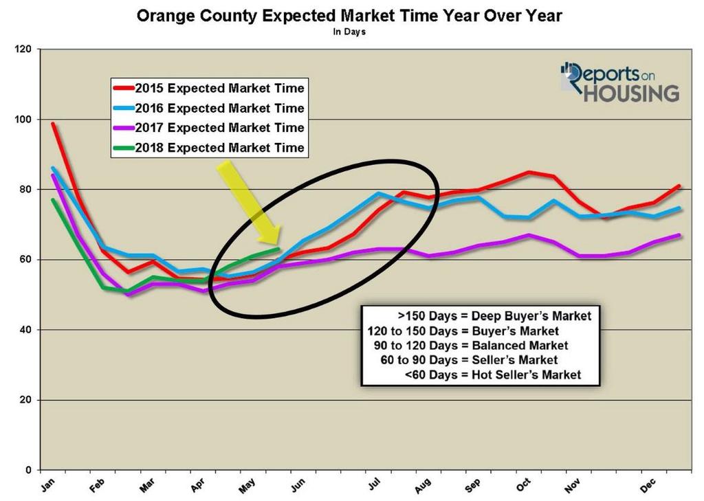 Orange County Housing Report A MARKET CHANGE May 20, 2018 Housing is starting to transition into the Summer Market with a lot more FOR SALE signs and Open House directional arrows.