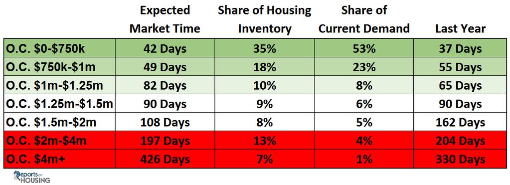 The active listing inventory continued its swift climb in the past two weeks, adding 296 homes, up 5%, and now totals 5,730, its highest level since August 2017.