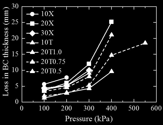 The improvement due to the smaller a/h ratio was more pronounced under high pressure levels (4 kpa and 55 kpa).