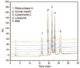 1 % TFA in ACN 20 %-40 % B for 20 min 40 % B for 10 min 1 ml/min 80 %B~95 %B 10 min UV @ 280 nm Figure 2.