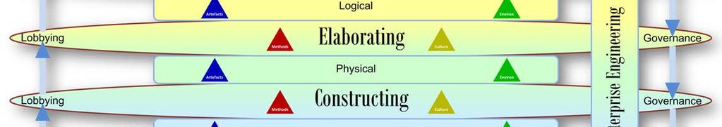 each Phase, on the Phase below, and Lobbying is performed by each phase, to the Phase above.