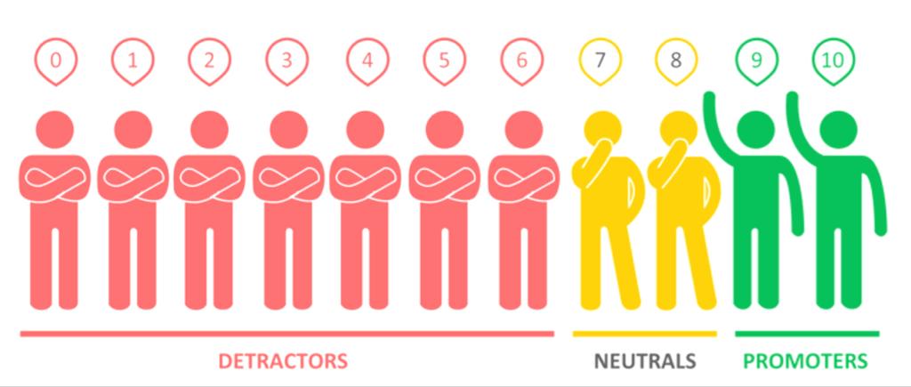 We measure great experiences using Net Promoter Score How likely are you to