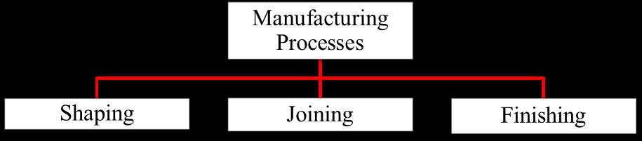 Instructional objectives By the end of this lecture, the student will learn what are the different types of manufacturing processes and manufacturability of engineering materials, Manufacturing