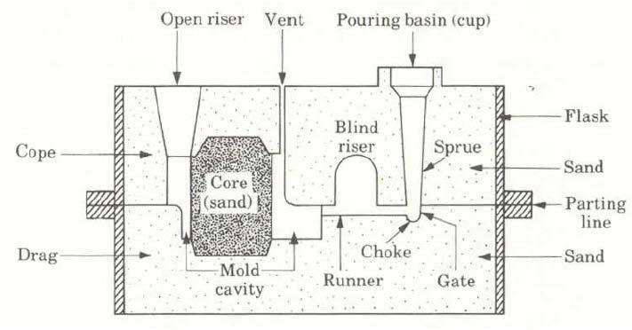 4 depicts a detailed calcification of the casting processes. Figure 1.4 Classification of casting processes Figure 1.