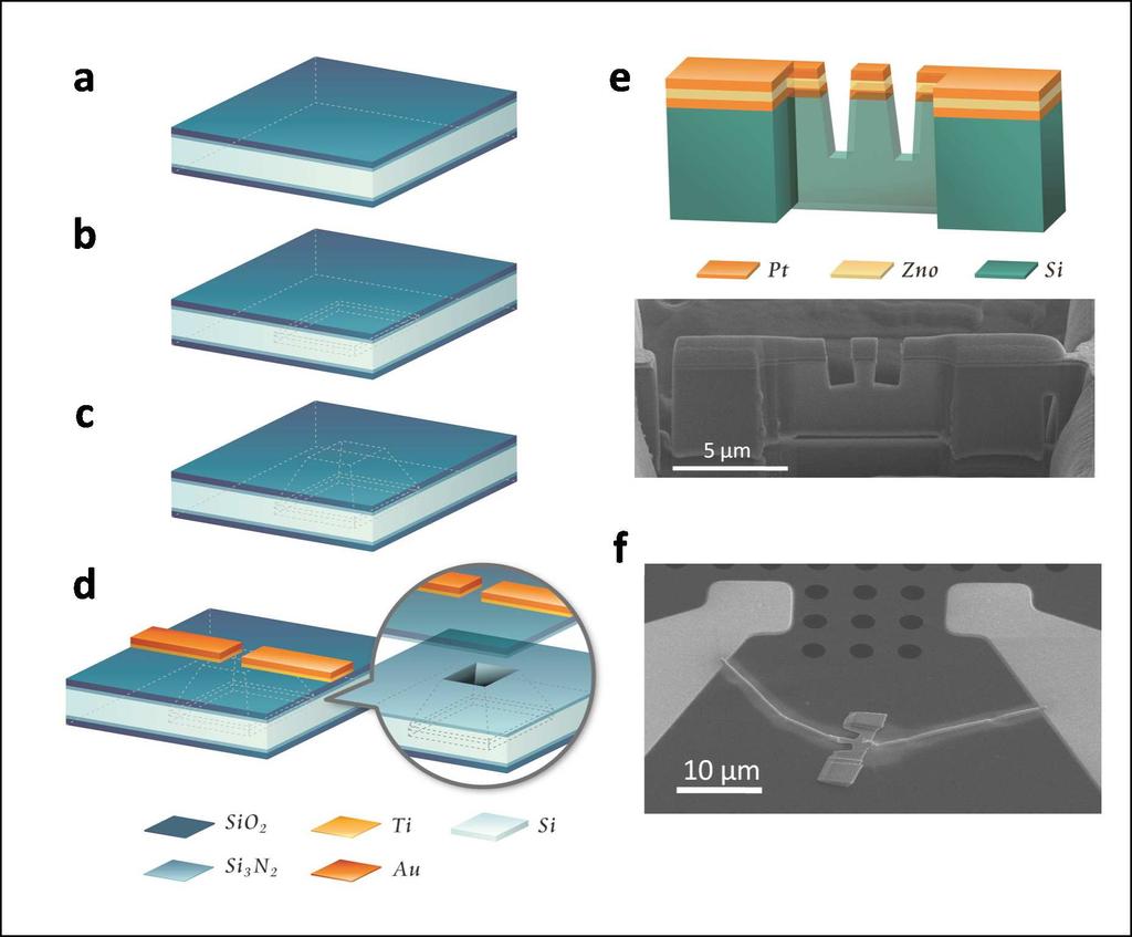 Figure S1. The process sequences of preparing the specimens for in-situ TEM observation. (a) Deposition of a SiO2/Si3N4 bilayer thin film on a double-side-polished (100)-oriented silicon wafer.