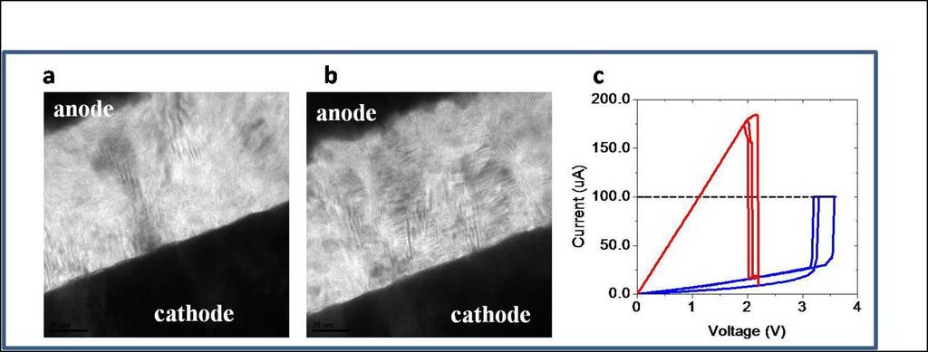 Figure S3. The ex-situ TEM image and the corresponding I-V measurement. (a) The high-resistance-state (HRS) after 2 times of the re-writing process.