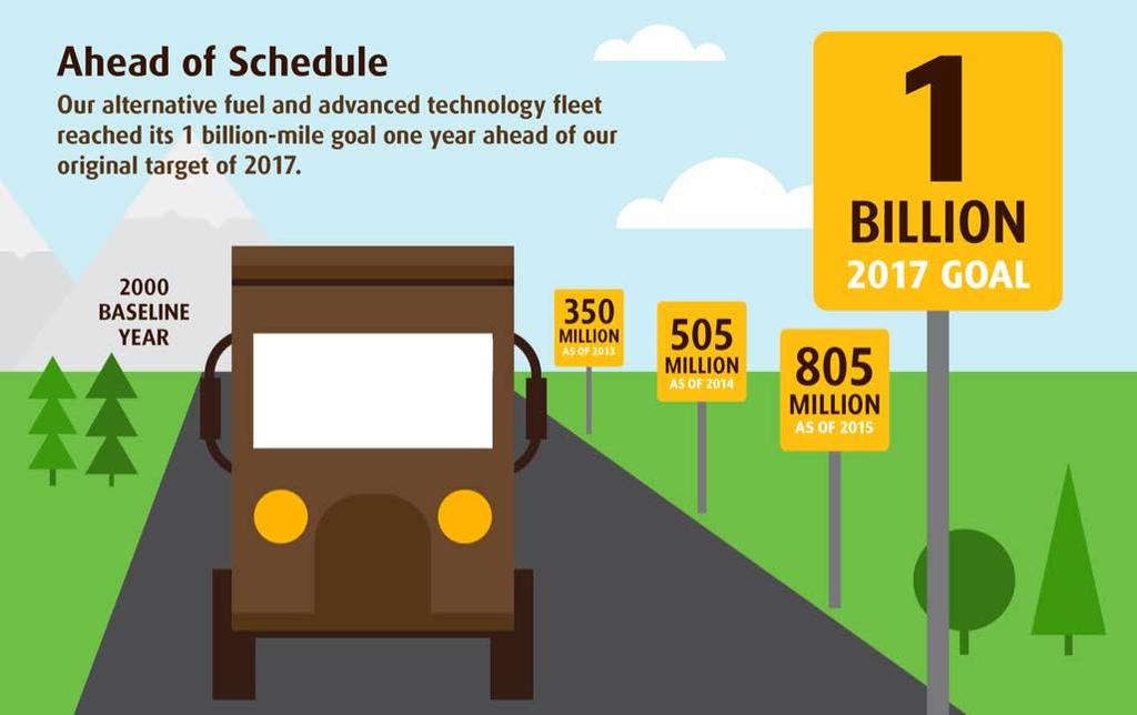 Driving toward 1 billion miles Annual Performance 2015 Progress 2017 and Beyond Miles Driven 300 Million >350