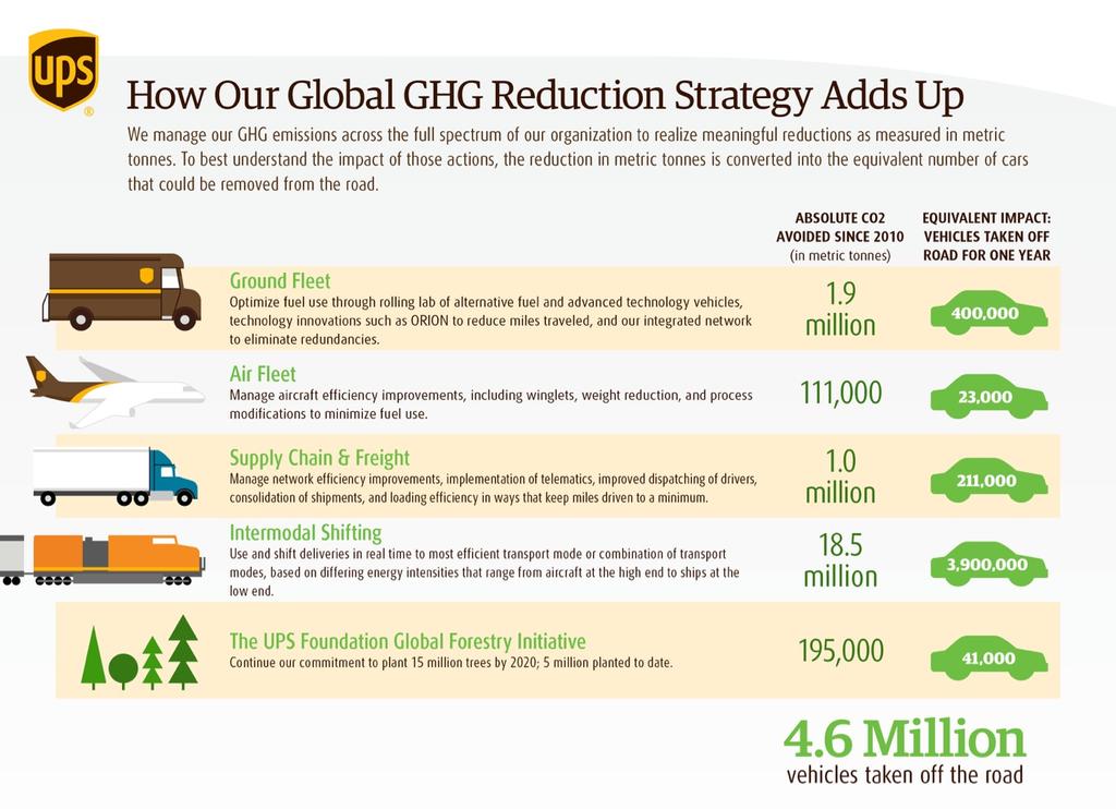 We measure every source of GHG emissions associated with UPS and address them all through our Greenhouse Gas Reduction Strategy.
