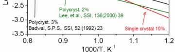 polycrystalline y 2YSZ 7 Point defect equilibration Comparable to bulk cubic YSZ (8-10 mol% yttria) SiO 2 interface layer