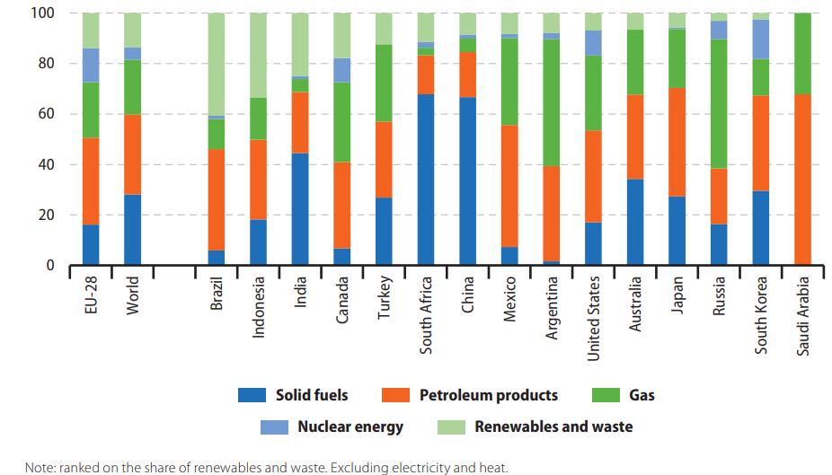 Gross Inland Consumption by Energy Type (2015) (% of