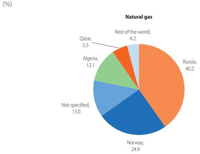 Main Origins of Extra-EU Gas Imports,
