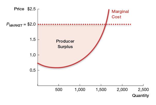 Shutdown Producer Surplus Producer surplus The difference between the market price and the marginal cost (or supply) curve. Exhibit 6.