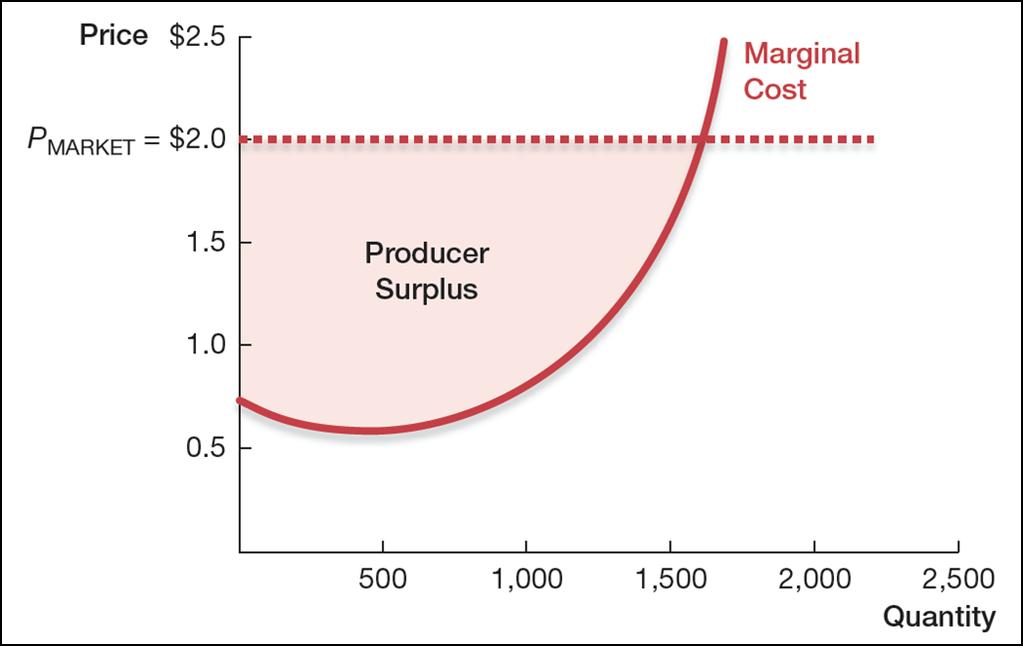 surplus is the difference between market price and