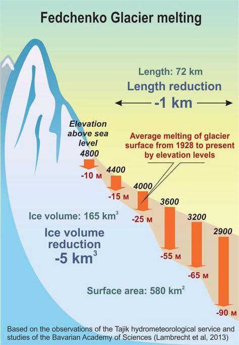 Climate Change Impact ( 2) Climate change projections indicate higher air temperatures, reduced snowfall and an increased frequency of extreme meteorological events; Glacial areas are projected to