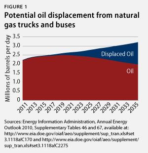 Oil replacement in trucks and buses.