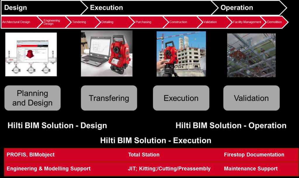 FIGURE 1: OVERVIEW HILTI BIM SOLUTIONS With the shift of decisions to the design phase, the use of virtual models in order to avoid errors on the construction site requires the need for more detailed