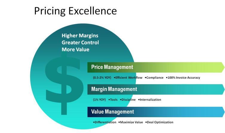 The Three Key Areas An experienced Pricing Leader coupled with some maturity of the business along their pricing journey can allow for a more orchestrated and comprehensive approach one that hits on