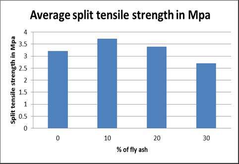 of fly ash i.e. 10% by weight of cement has shown an increase in compressive strength. From 20% of fly ash addition, compressive strength starts decreasing.