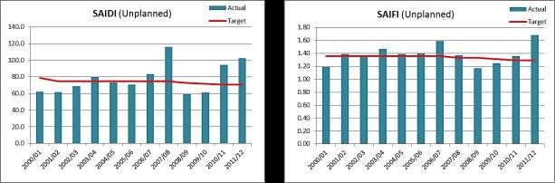 A comparison of Aurora s SAIDI and SAIFI trends 2008-2011 against the industry is shown below. 3 SAIDI 250 3.0 SAIFI 200 150 100 50 Industry average Aurora Price-quality threshold 2.5 2.0 1.5 1.0 0.