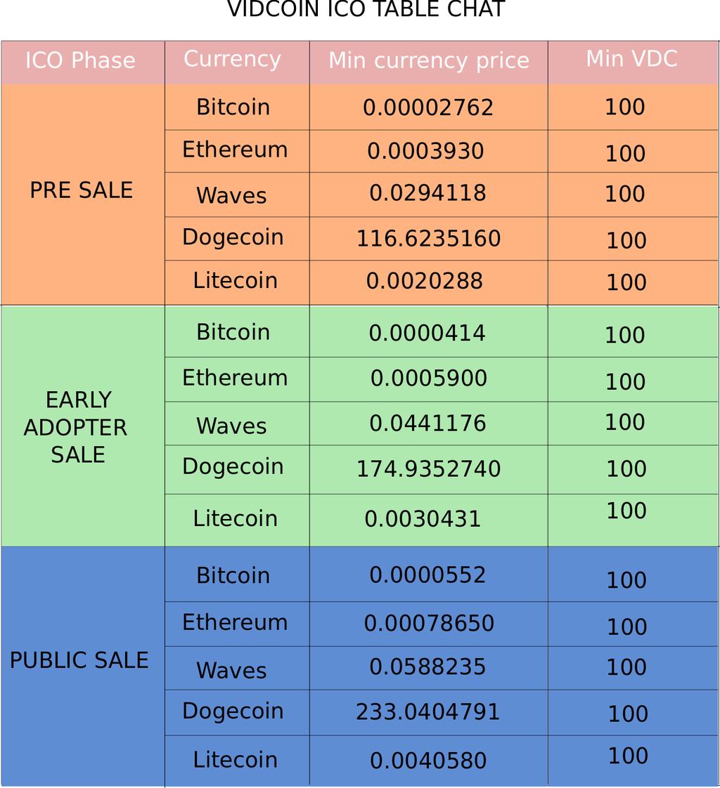 REVIEW THE CHART BELOW TO KNOW HOW MUCH VDC YOU CAN PURCHASE From the chart above, you must make