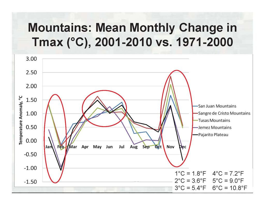 Temperature Trends in the Upper Rio Grande Basin -