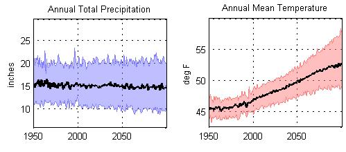 Basin-mean Climate Projections: Warmer, similar