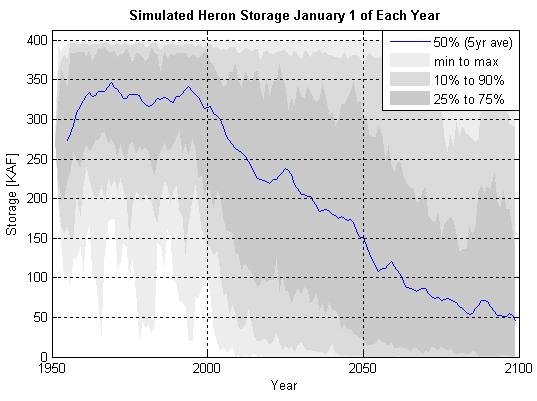 Model Projections of Storage in Heron Reservoir SJC Contractor Allocation ~ 95 KAF (No dead pool in By 2025, its 75% URGSiM