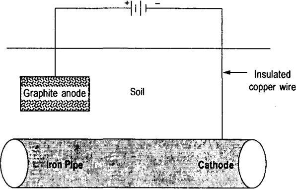 6. Cathodic protection: The principle involved in this method is to force the metal to be protected to behave like a cathode, thereby corrosion does not occur.