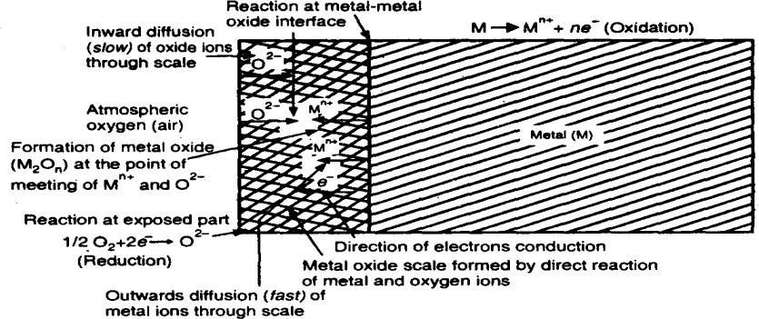 6. J.sureshkumar CORROSION Definition: Any process of deterioration or destruction and consequent loss of a solid metallic material, through in chemical or electro chemical attack by its environment,