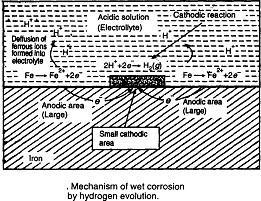 a solution. The formation of anodic and cathodic areas or parts in contact with each other. Presence a conducting medium. Corrosion takes place at anodic areas only.