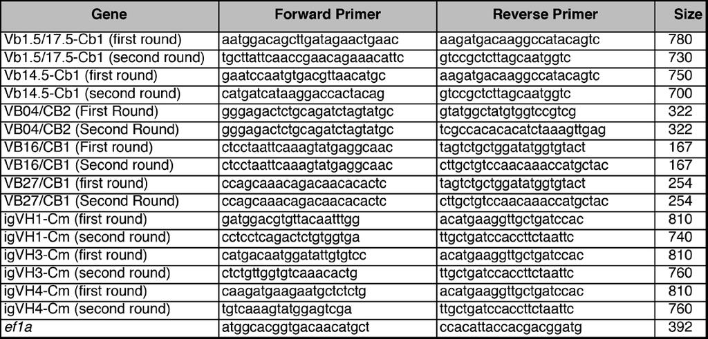 Supplementary Table 6 PCR primers to
