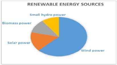 II. RENEWABLE POWER INSTALLED CAPACITY The Renewable power installed capacity of various sources is depicted in Fig.1.