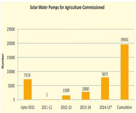 5. Solar power installed capacity throughout India State wise solar power installed capacity is depicted in Fig. 5.