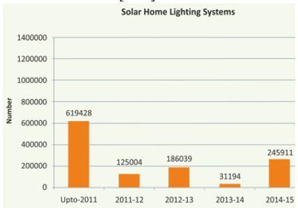 6 shows the installation solar roof tops self consumption upto 2014-15. It shows greater increase in the year 2014-2015 as compared with previous years.