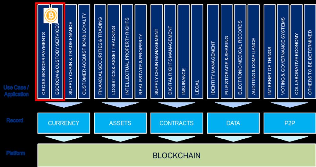 Blockchain is much bigger than